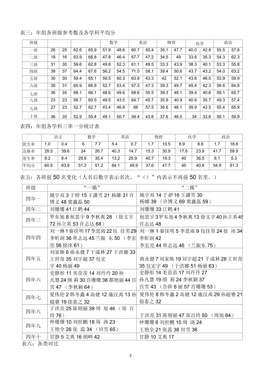 初四年级二摸质量分析_第2页