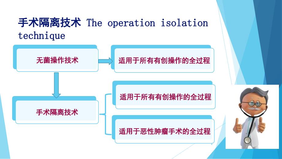 手术隔离技术课堂PPT_第4页