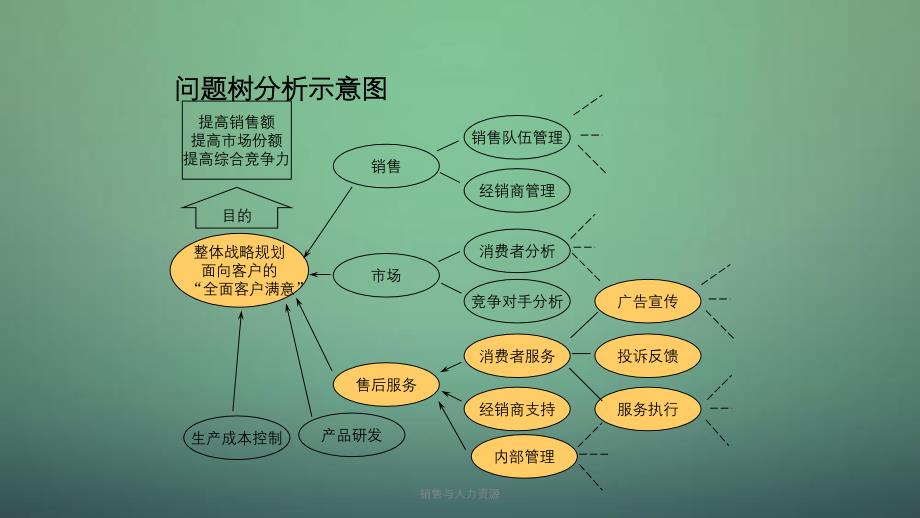 销售与人力资源课件_第2页