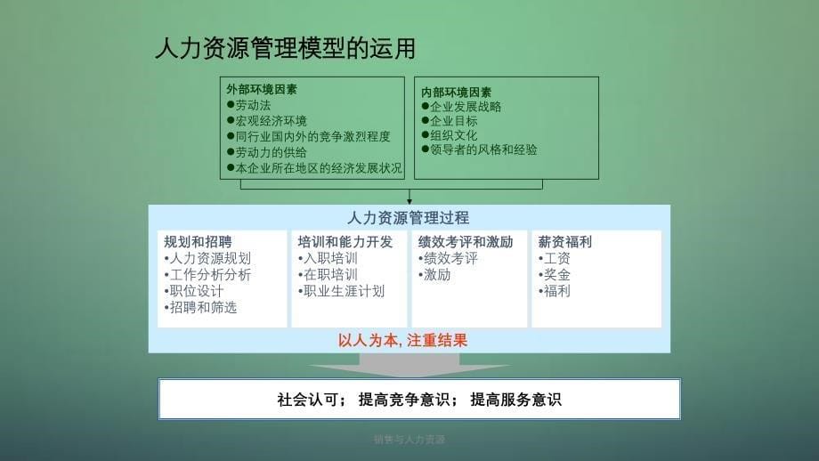 销售与人力资源课件_第5页