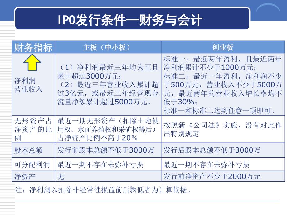 拟上市公司IPO财务专题培训课件(PPT 82页).ppt_第4页