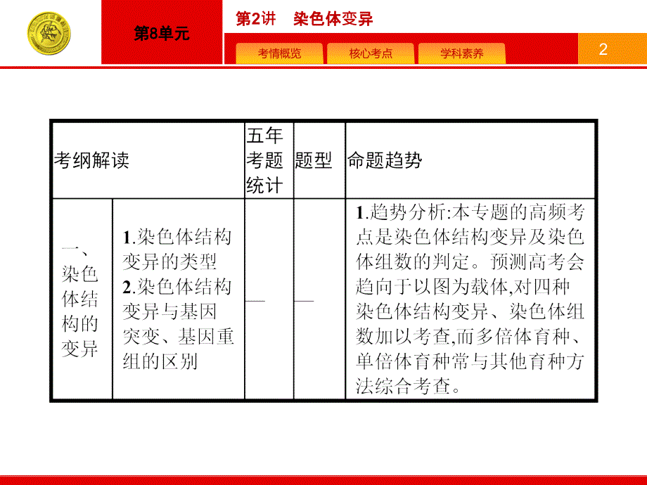 【精品】【人教版】高三生物一轮复习：8.2《染色体变异》ppt课件（可编辑）_第2页