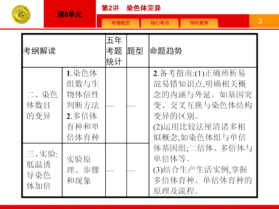 【精品】【人教版】高三生物一轮复习：8.2《染色体变异》ppt课件（可编辑）_第3页