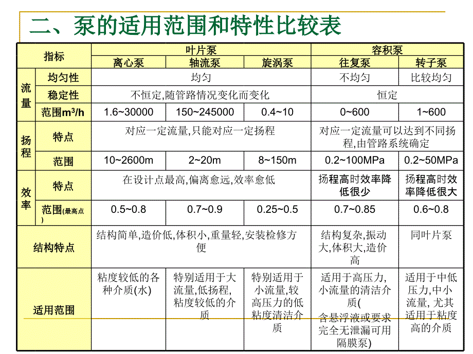 水泵的分类原理及选型_第4页