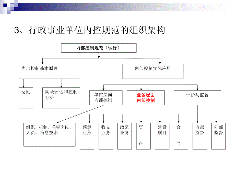 行政控制规范课件_第3页