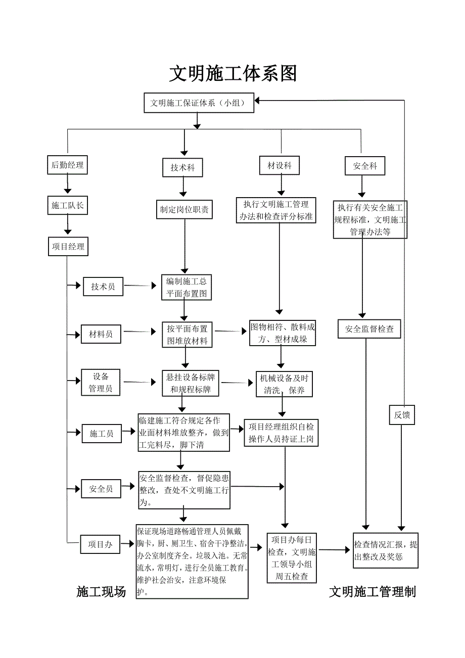 文明施工保证体系及管理制度_第1页