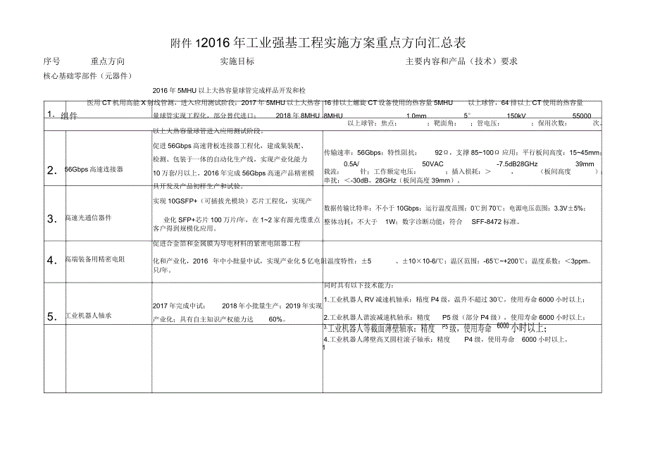 2016年工业强基工程重点方向建议_第1页