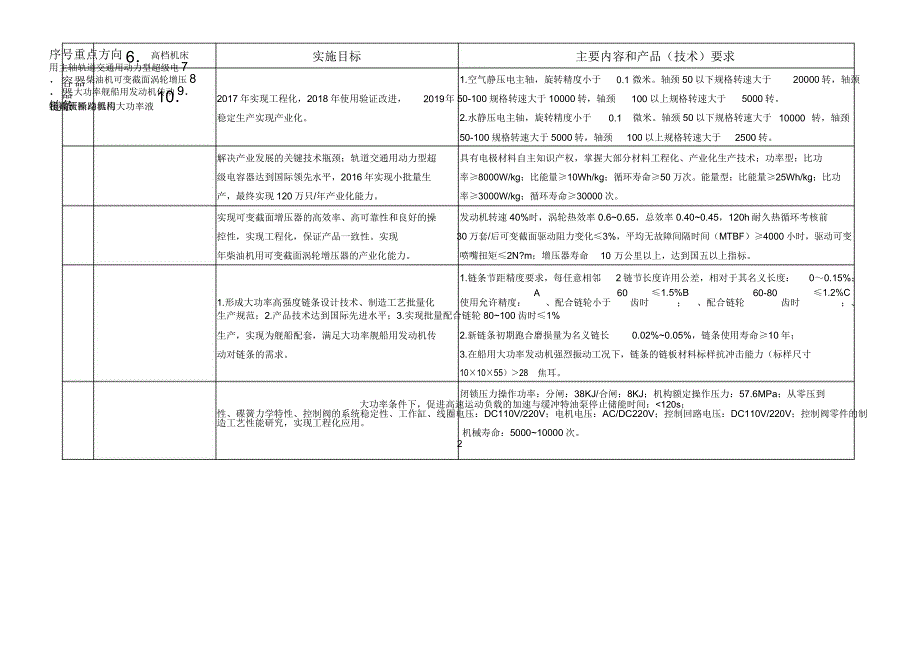 2016年工业强基工程重点方向建议_第2页