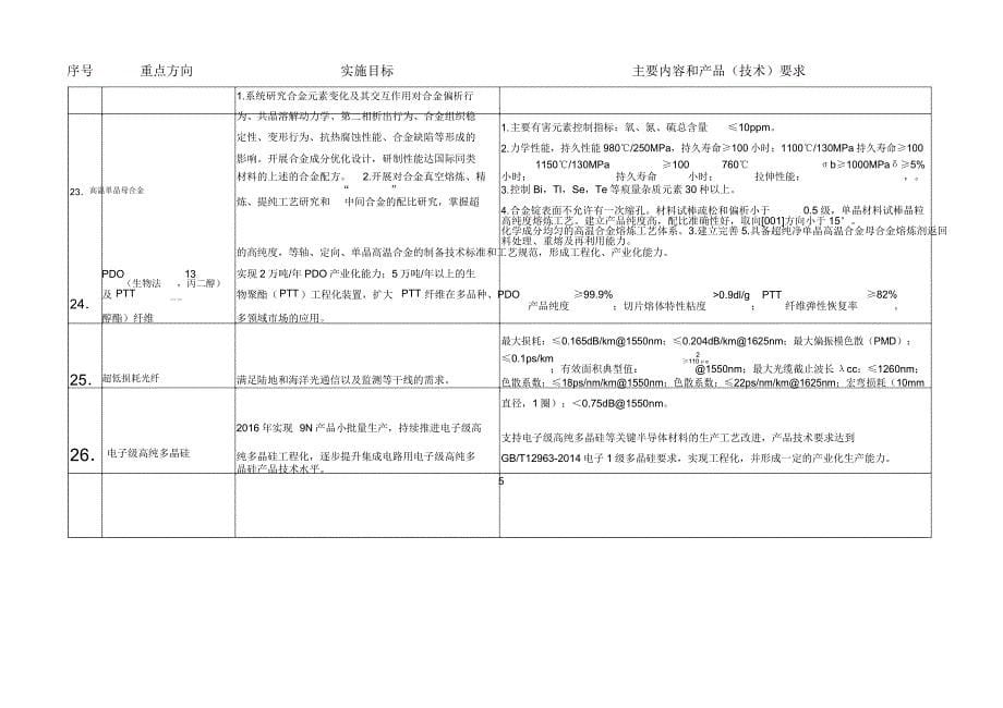 2016年工业强基工程重点方向建议_第5页