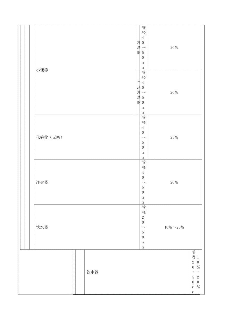 节能大厦卫生洁具安装技术交底_第5页