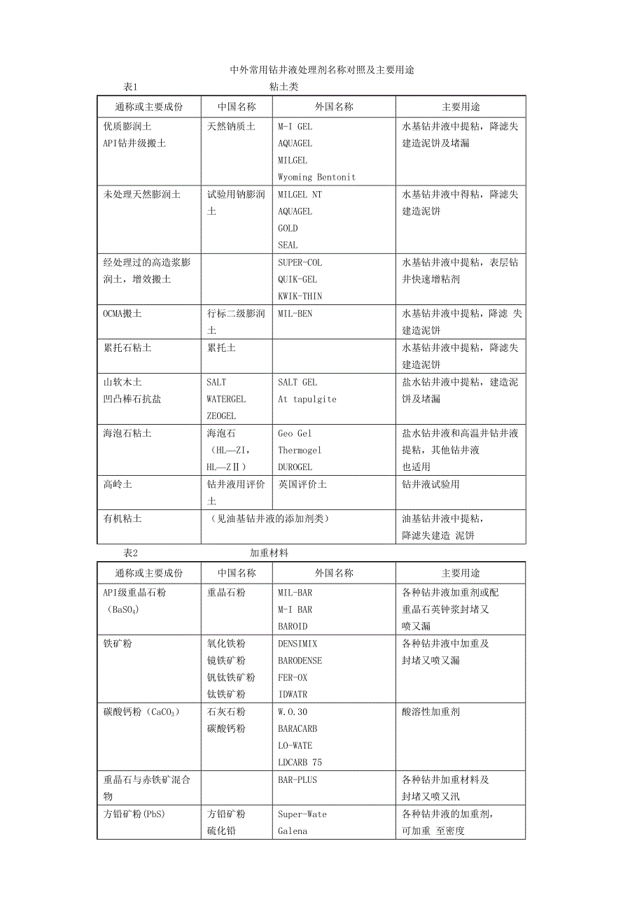 E5常用钻井液处理剂名称对照及主要用途_第1页