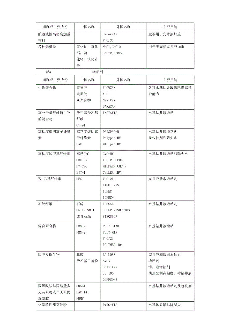 E5常用钻井液处理剂名称对照及主要用途_第2页