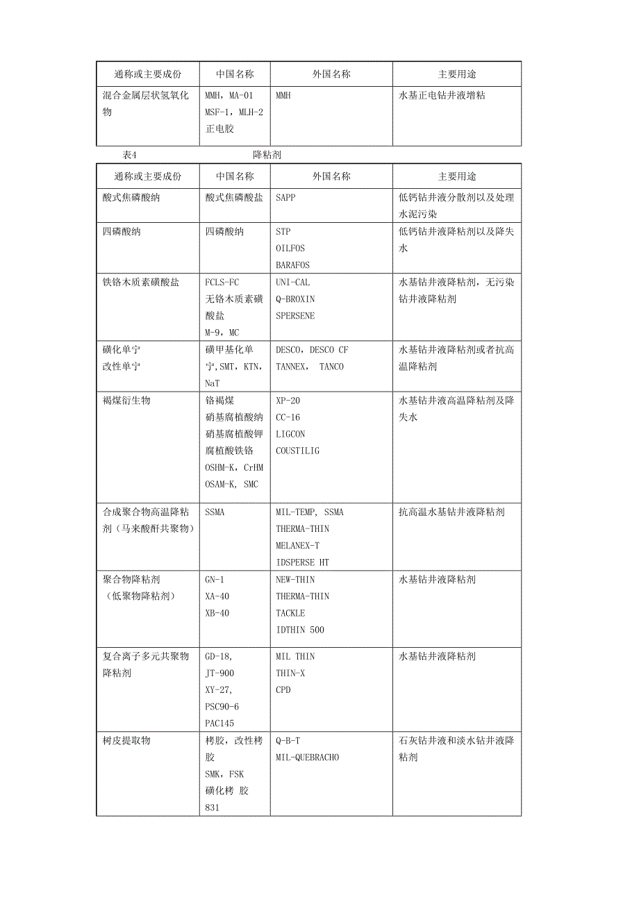 E5常用钻井液处理剂名称对照及主要用途_第3页