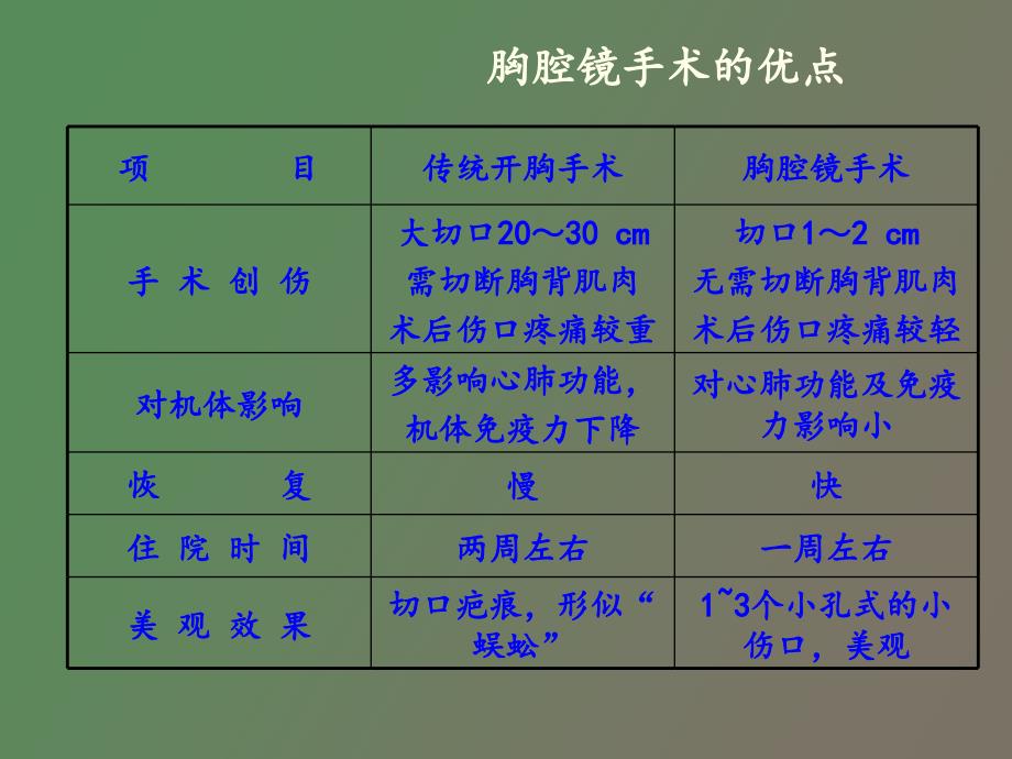 胸腔镜肺叶切除手术配合及护理_第4页