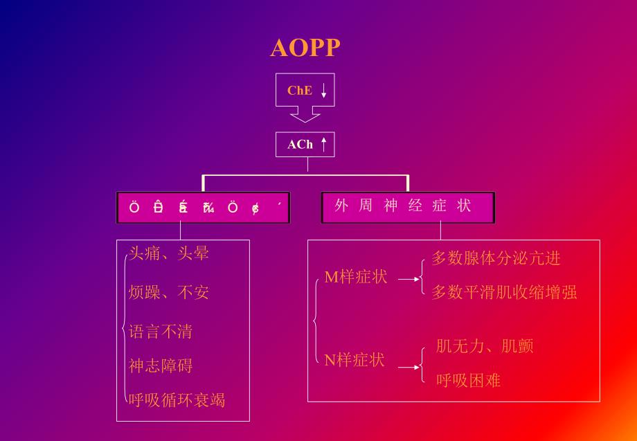 急性有机农药中毒诊治新进展_第4页