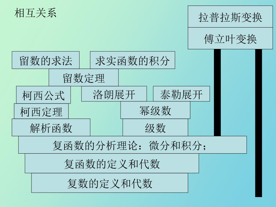 数学物理方程复变函数复习_第4页