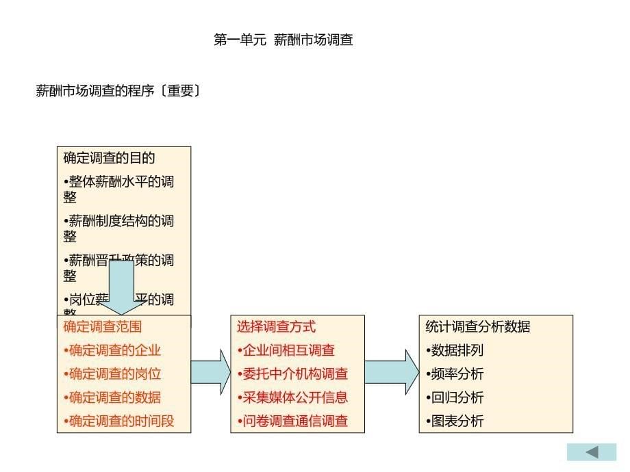 金色未来人力资源管理师二级课件[突破人力资源考试难点]_第5页