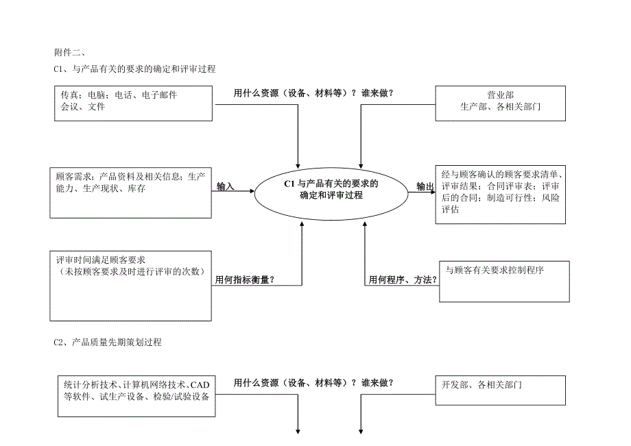 质量管理体系过程识别乌龟图_第1页