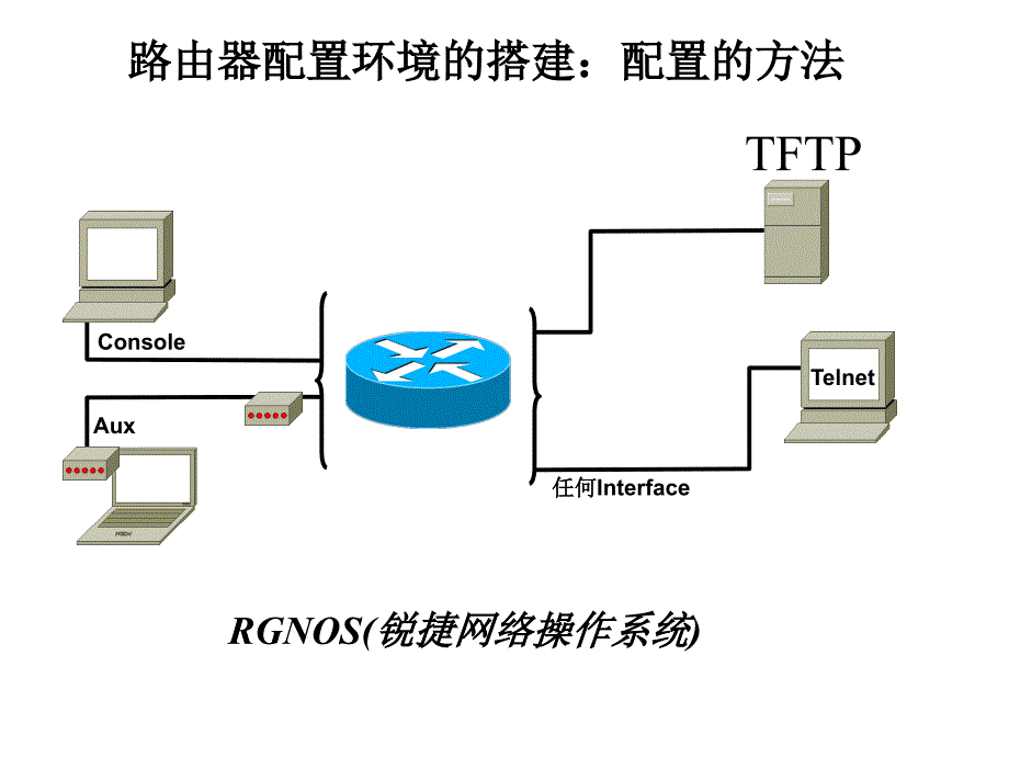 第六章路由器与路由配置_第3页