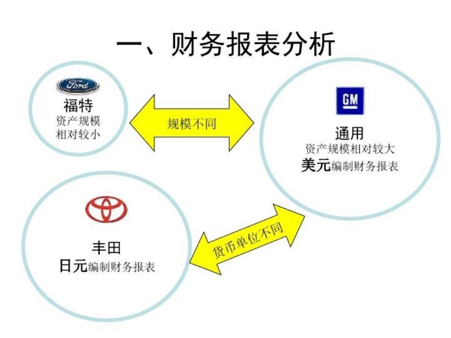 公司理财第三章财务报表分析和财务模型演示教学_第4页