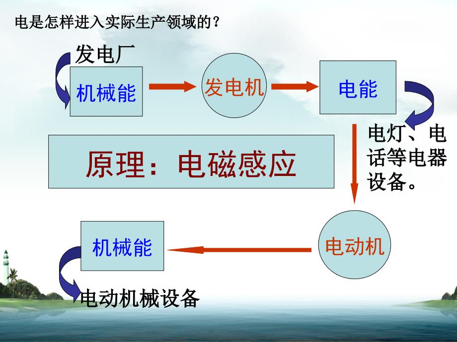 人类迈入电气时代课件_第3页