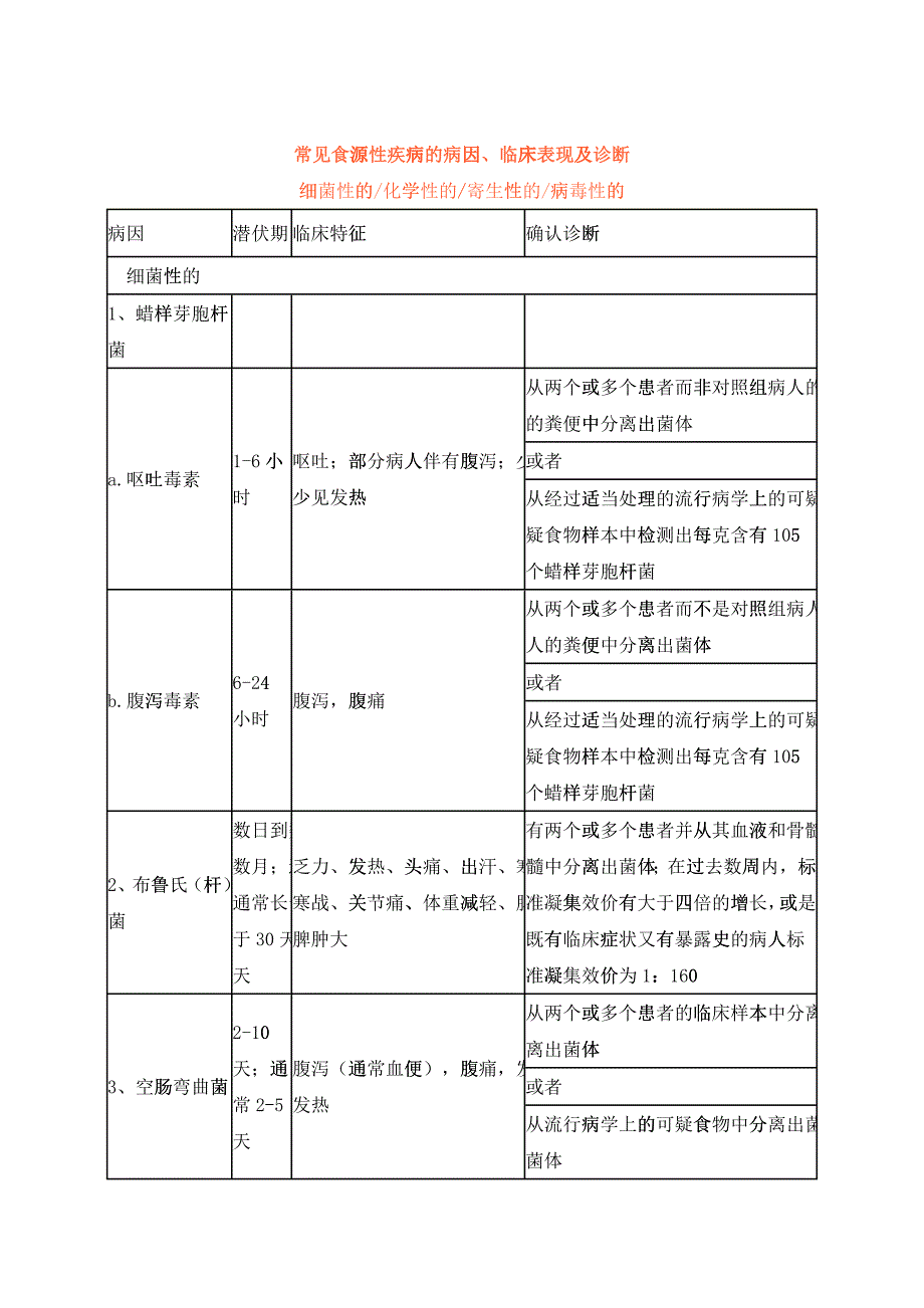 常见食源性疾病的病因、临床表现及诊断_第1页