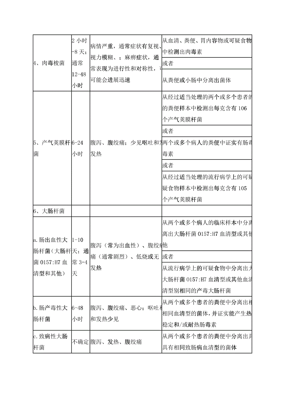 常见食源性疾病的病因、临床表现及诊断_第2页