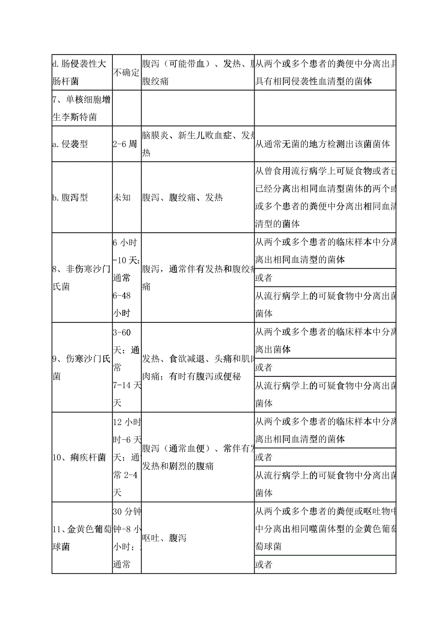 常见食源性疾病的病因、临床表现及诊断_第3页