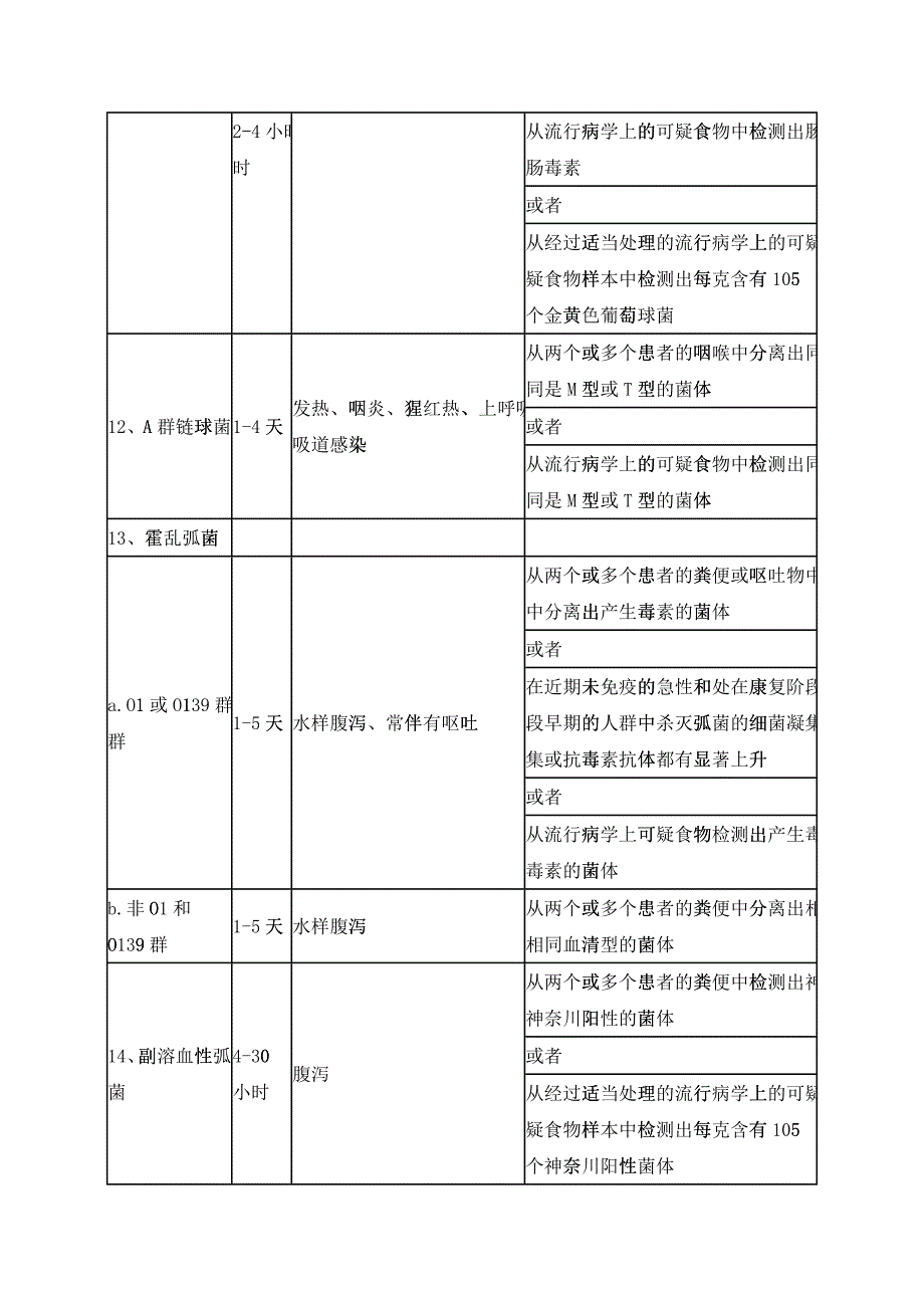 常见食源性疾病的病因、临床表现及诊断_第4页