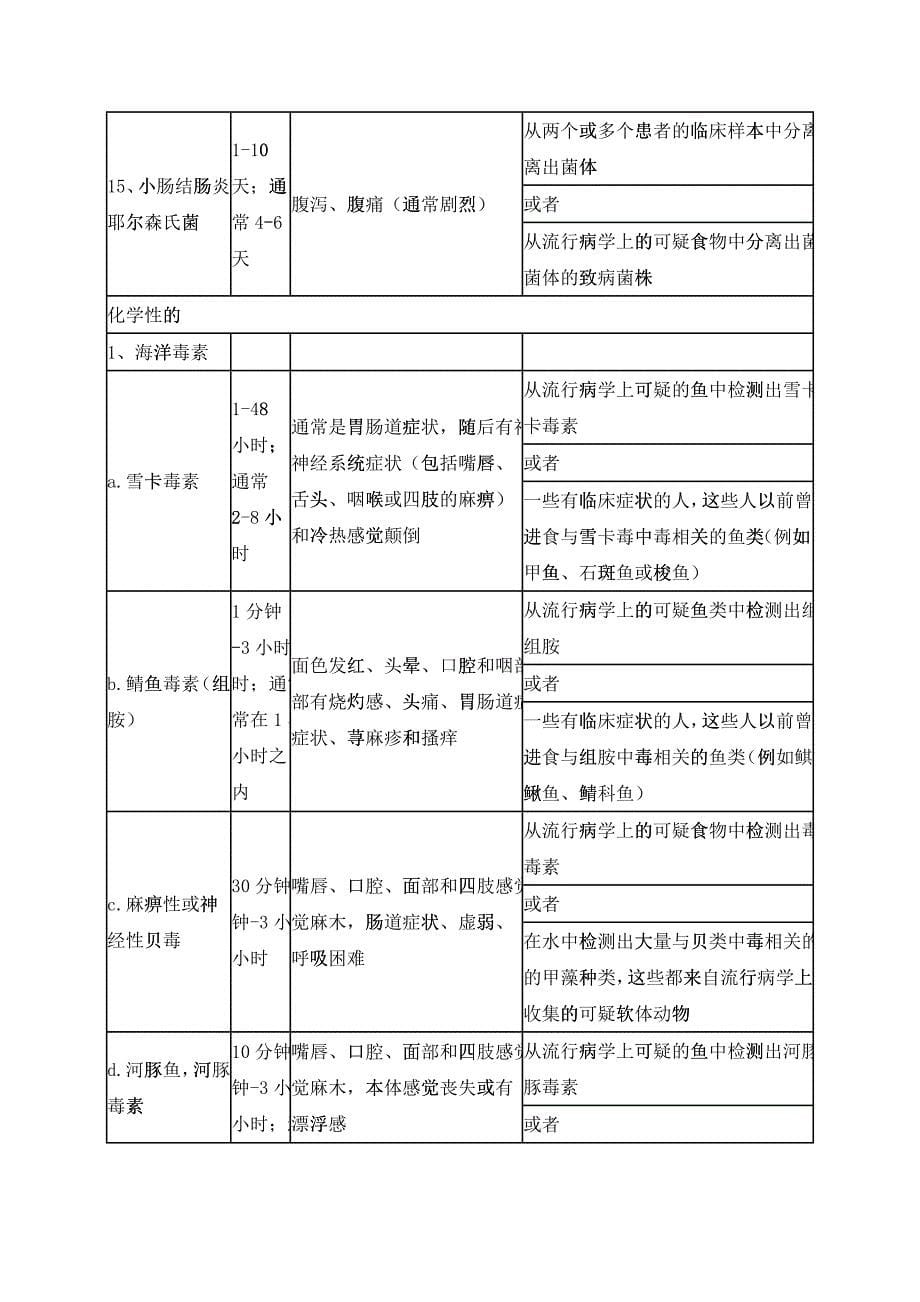 常见食源性疾病的病因、临床表现及诊断_第5页