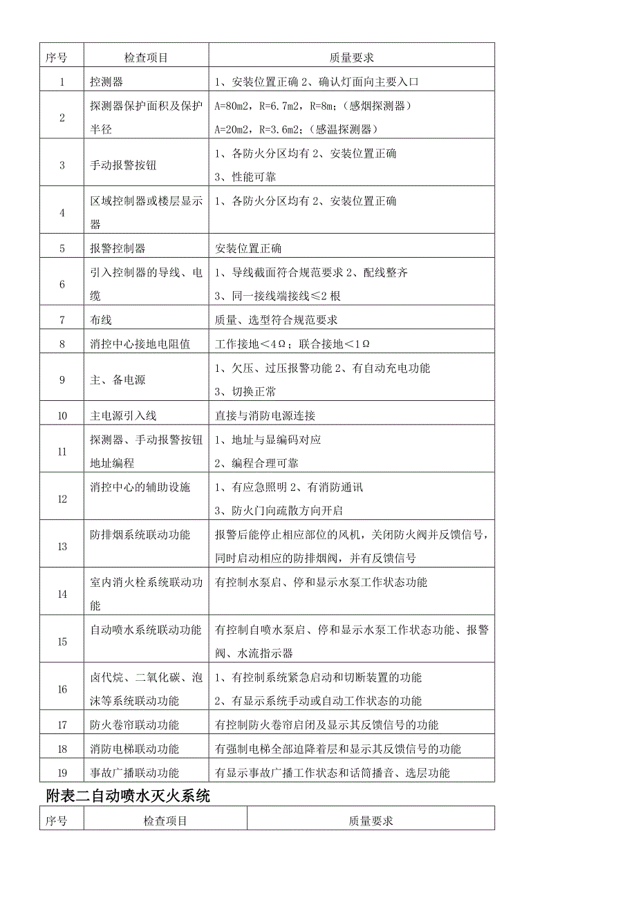 人防安装监理细则_第3页