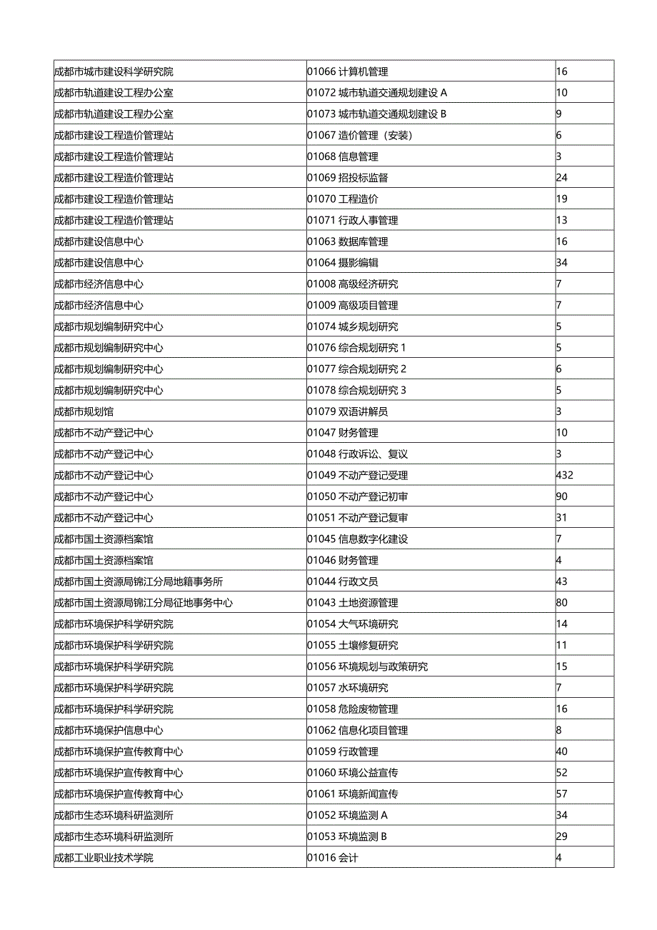 精品资料（2021-2022年收藏）截止5日12002017上半年成都市属事业单位招聘468名工_第2页