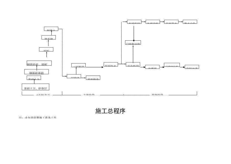 框架结构地下一层施工组织设计方案_第5页