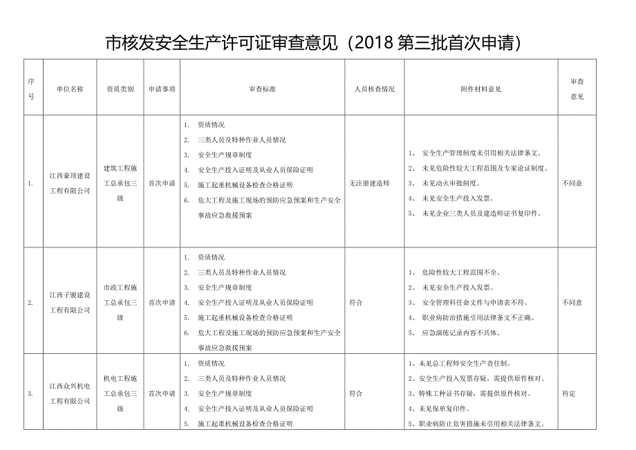 核发安全生产许可证审查意见2018第三批首次申请_第1页