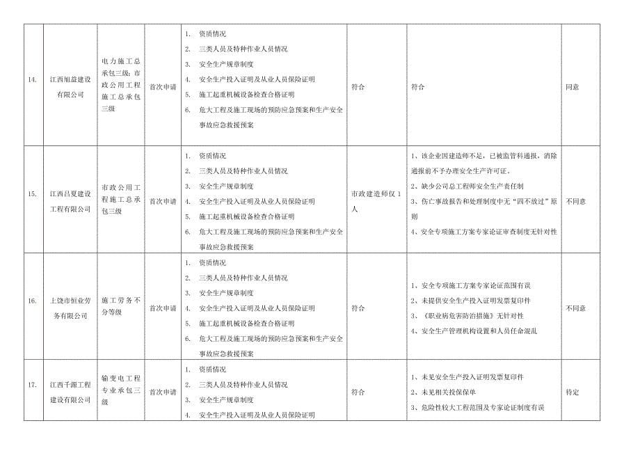 核发安全生产许可证审查意见2018第三批首次申请_第5页