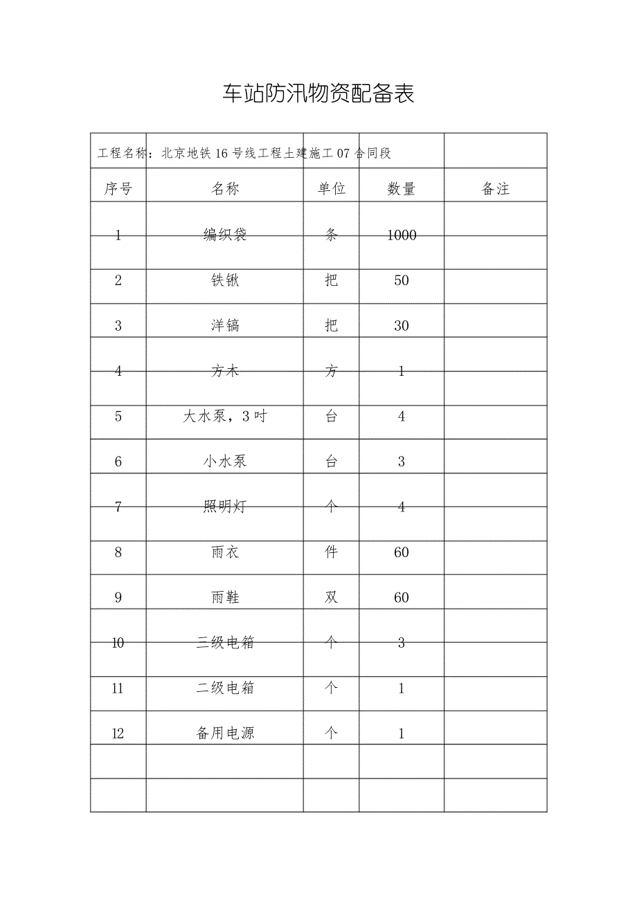 车站防汛物资配备表_第1页