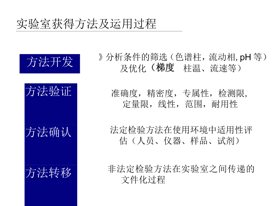 液相及液质分析方法学的开发及验证_第5页