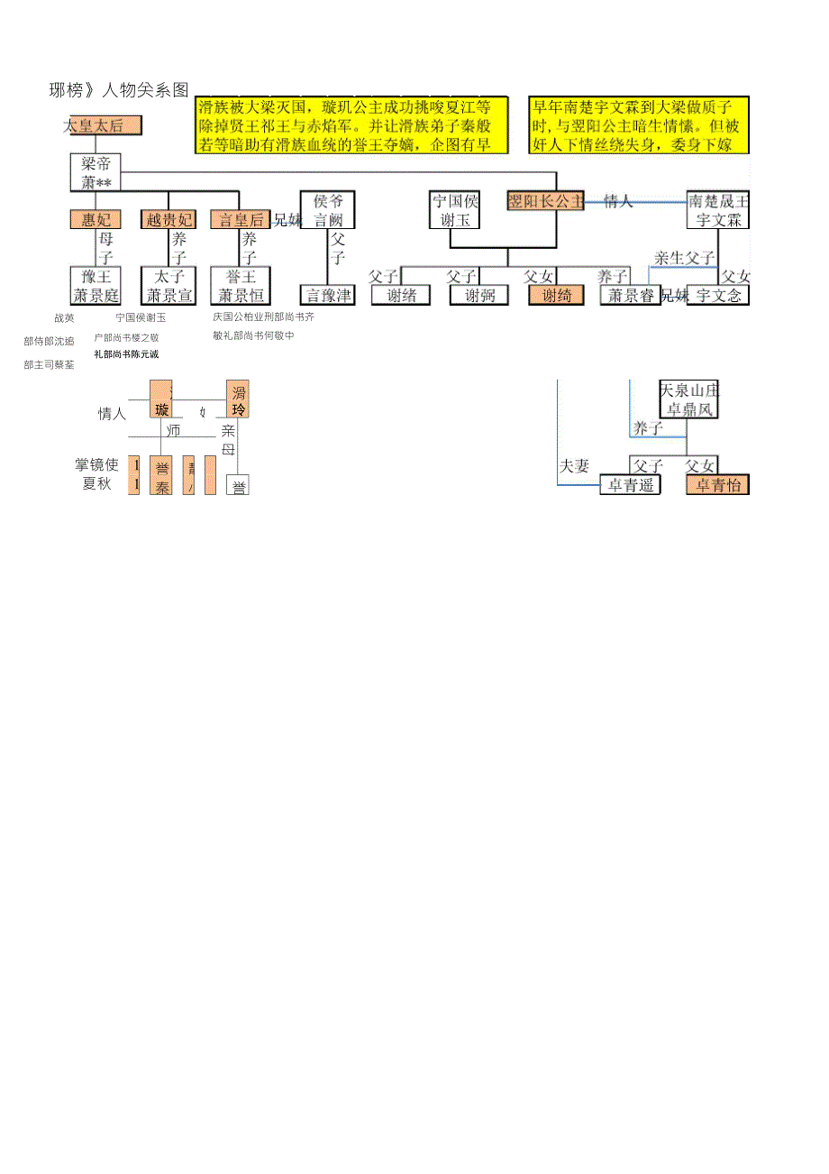 琅琊榜人物关系图_第2页