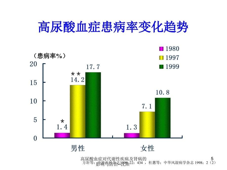 高尿酸血症对代谢性疾病及肾病的影响与防治沈阳课件_第5页