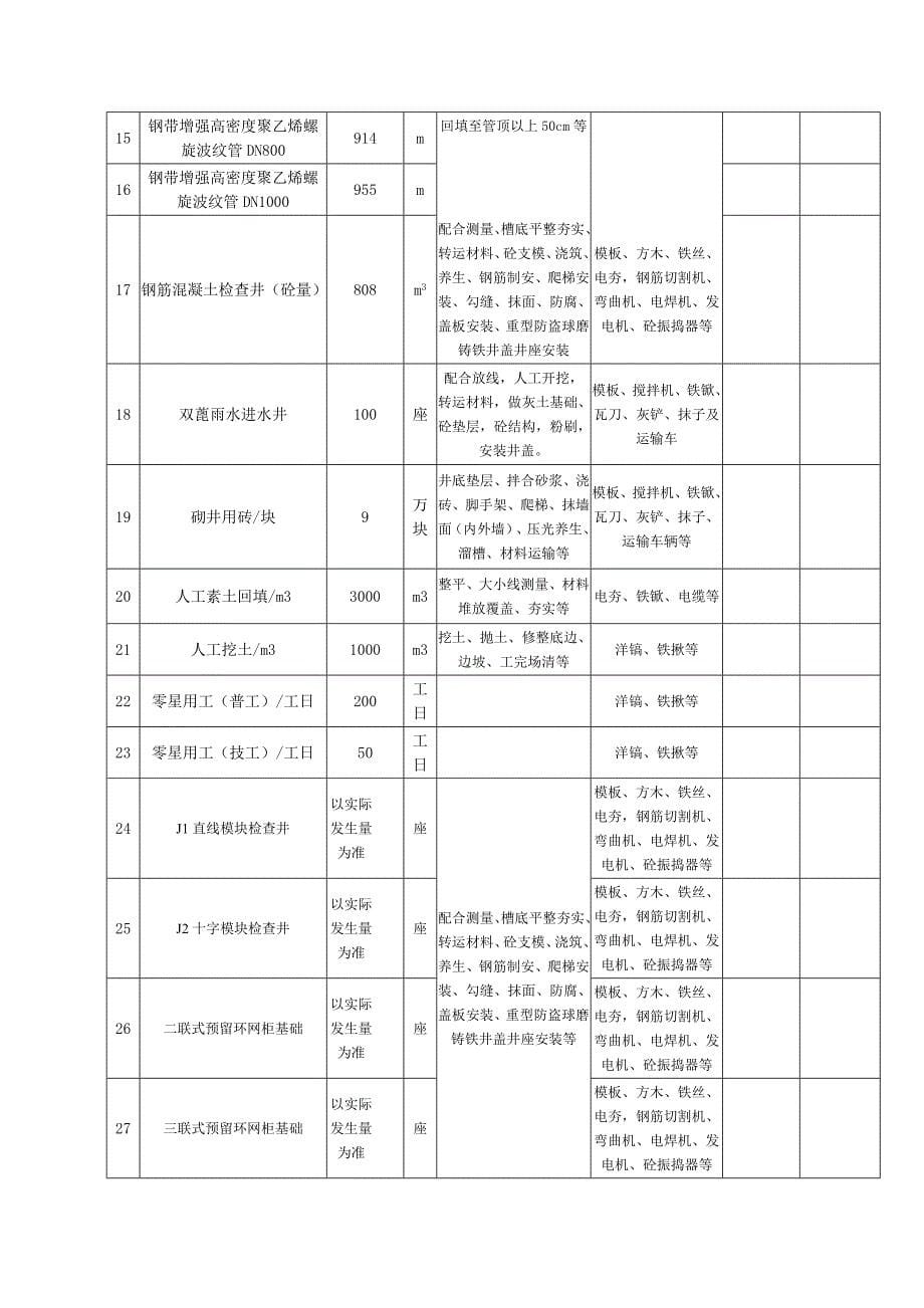 忻州市道路工程次一号路、杏林街工程投标书_第5页