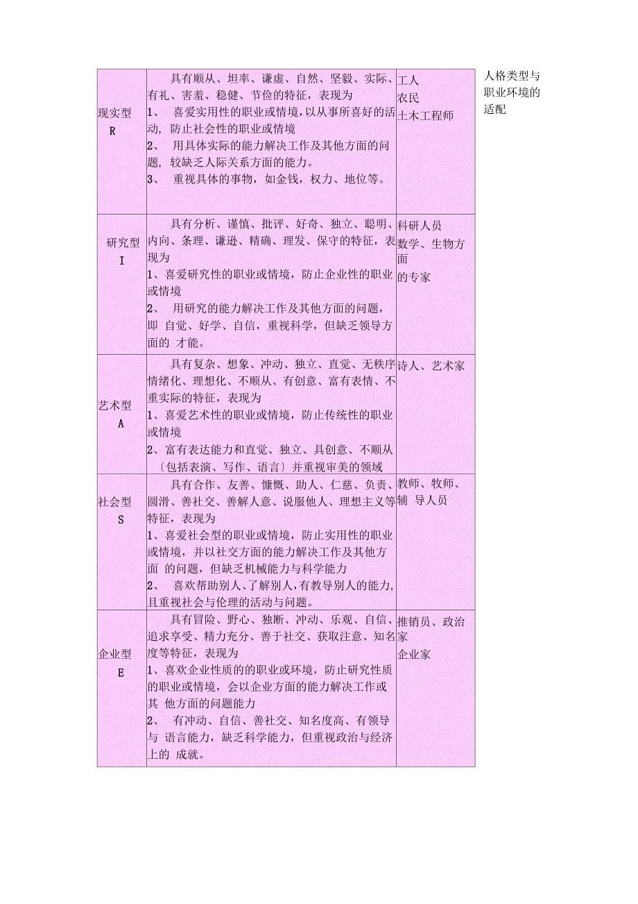 霍兰德职业兴趣测量表完整版及解释_第5页