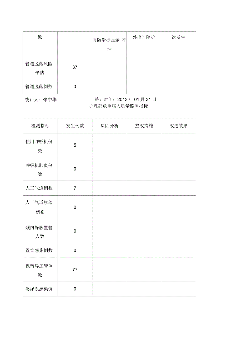 护理部危重病人质量监测指标_第2页