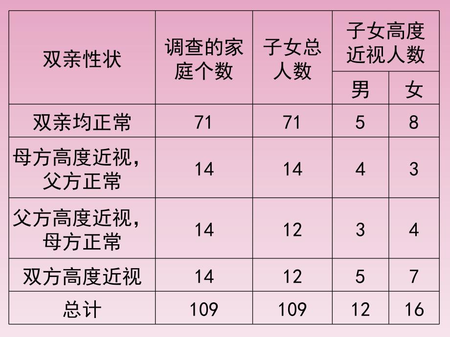 课堂伴性遗传PPT课件_第1页