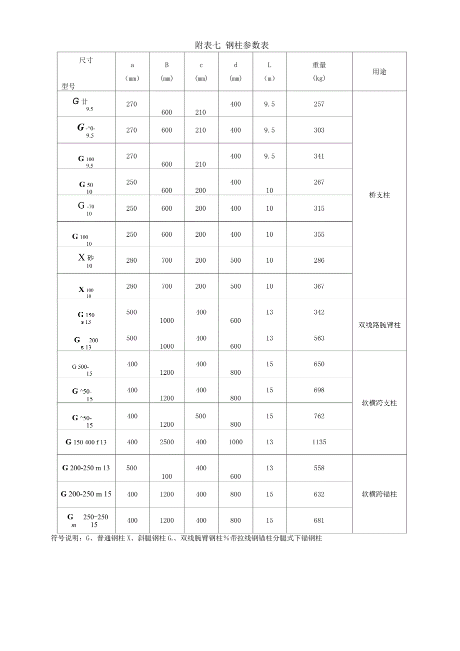 附录二 接触网线索及设备参数表_第4页