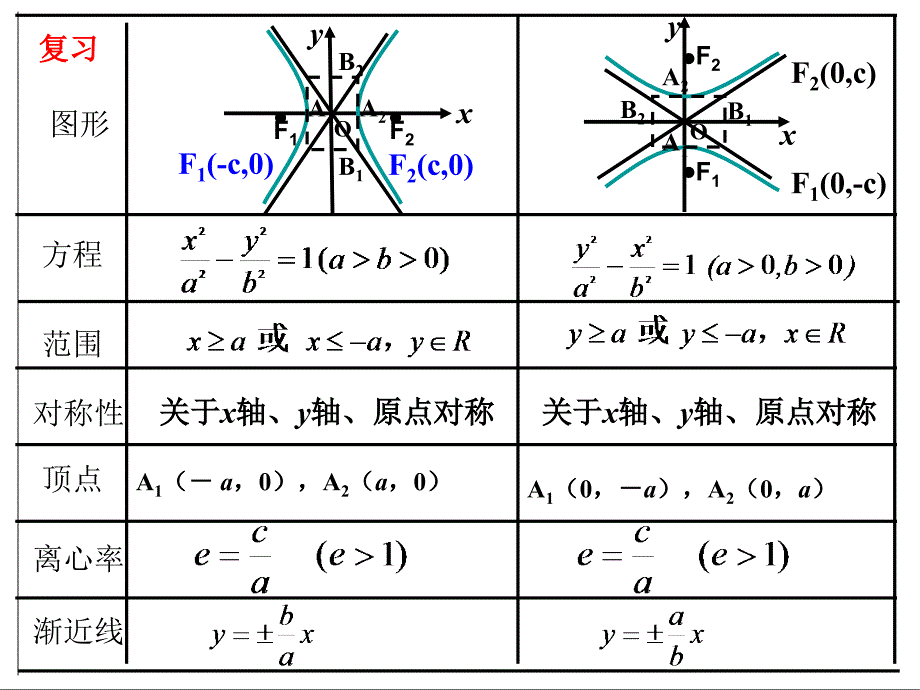 用双曲线的简单几何性质2_第2页