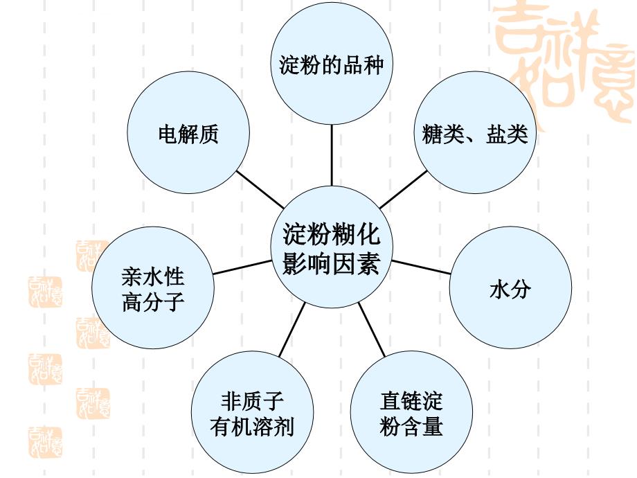 淀粉糊化详解ppt课件_第4页