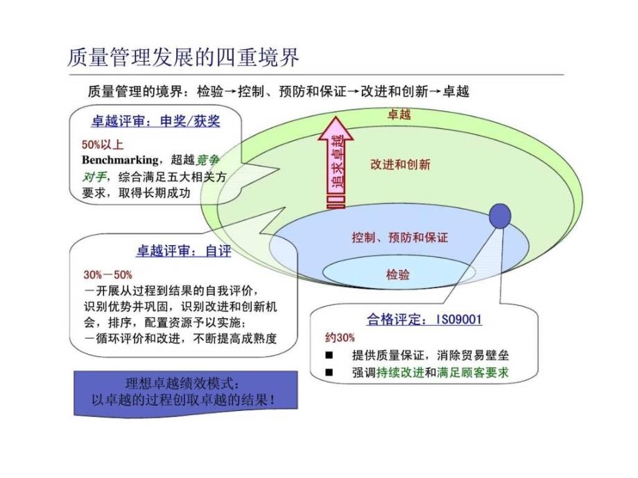 卓越绩效模式PPT课件_第4页