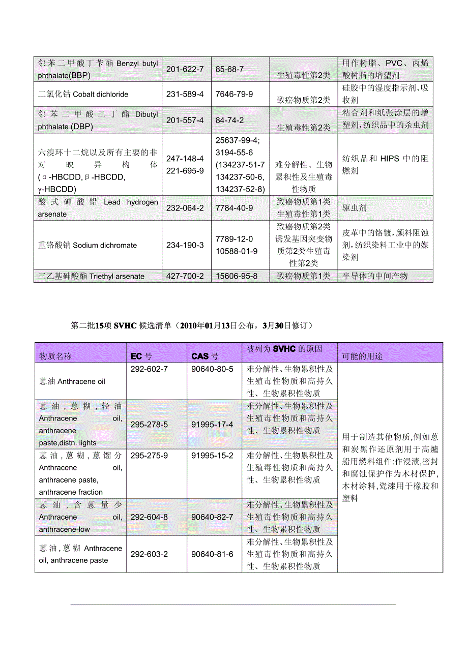 REACH法规SVHC84项中英文清单_第2页