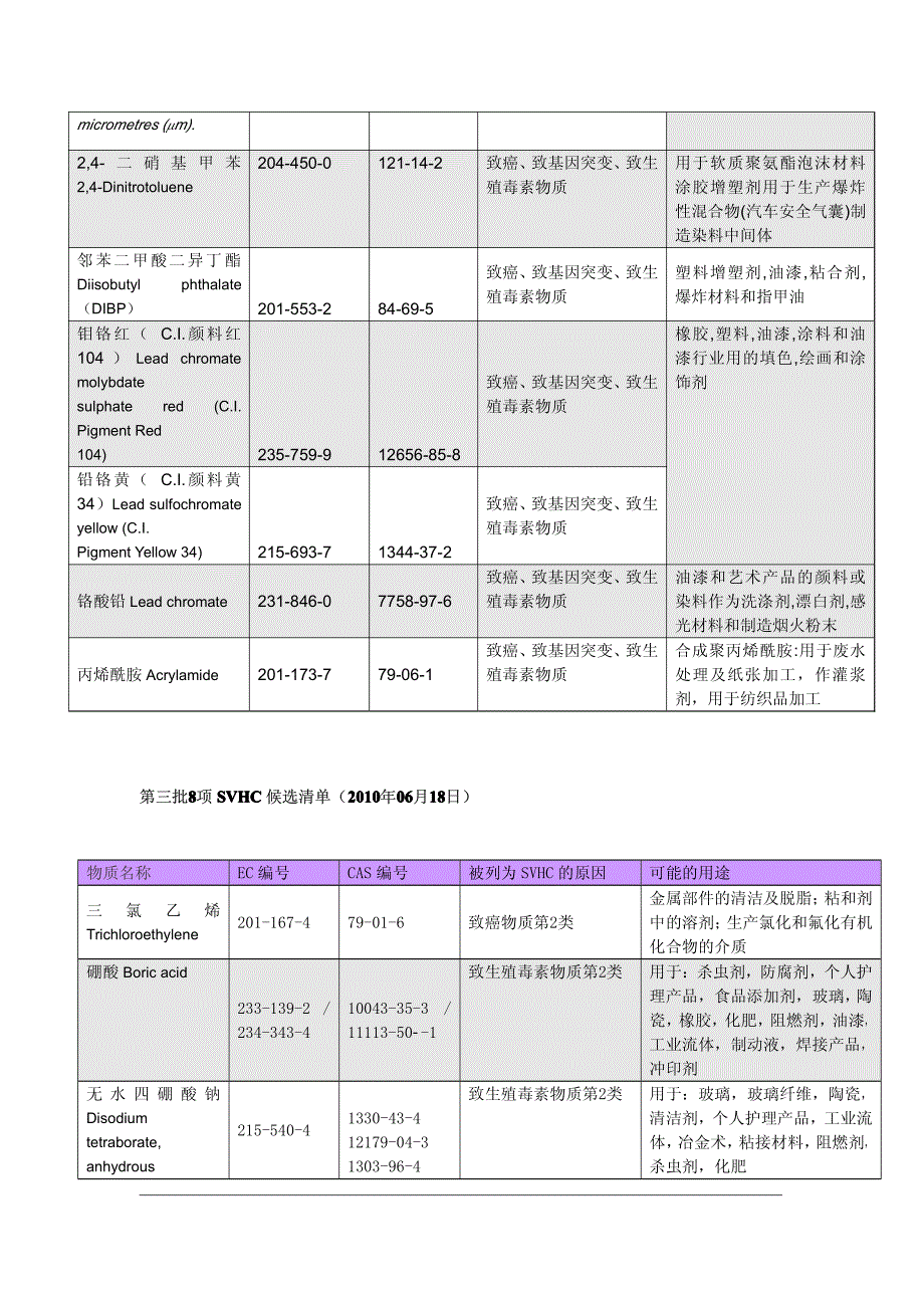 REACH法规SVHC84项中英文清单_第4页