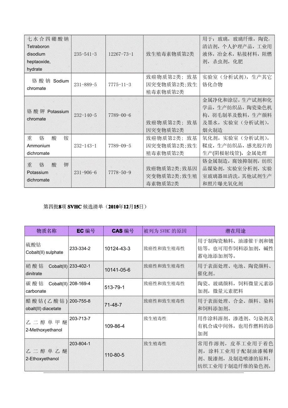 REACH法规SVHC84项中英文清单_第5页